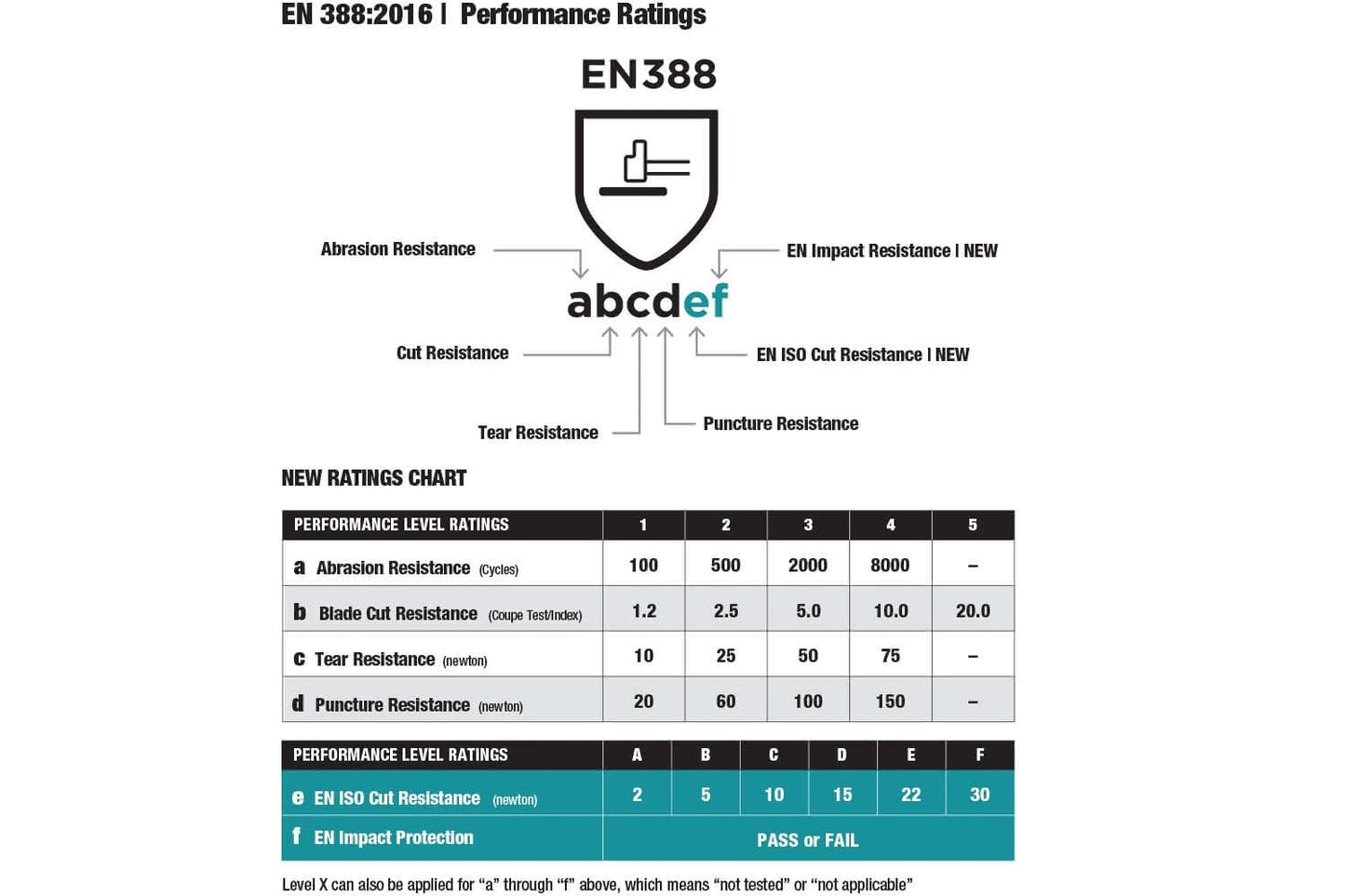 A technical rating chart and diagram for EN 388:2016 Performance Ratings, showing a central shield icon labeled EN388 with arrows pointing to resistance categories such as abrasion resistance, cut resistance, tear resistance, and puncture resistance, plus a performance level ratings table at the bottom.