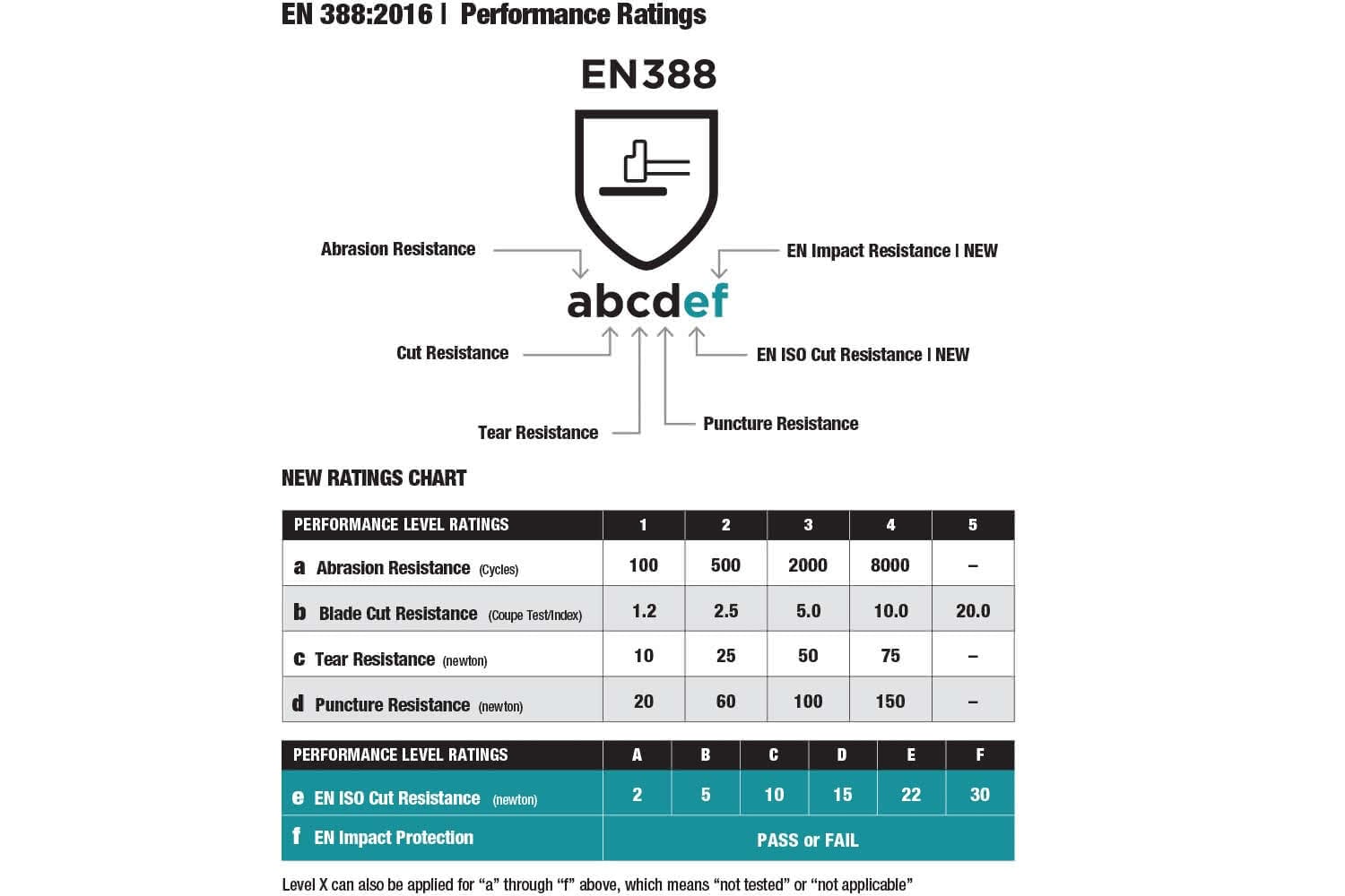 A technical rating chart and diagram for EN 388:2016 Performance Ratings, showing a central shield icon labeled EN388 with arrows pointing to resistance categories such as abrasion resistance, cut resistance, tear resistance, and puncture resistance, plus a performance level ratings table at the bottom.